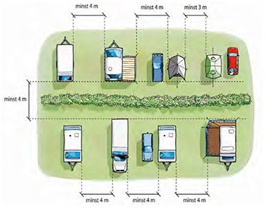 Illustration som visar minst 4 meters avstånd mellan husvagnar och minst tre meter mellan tält på en camping.